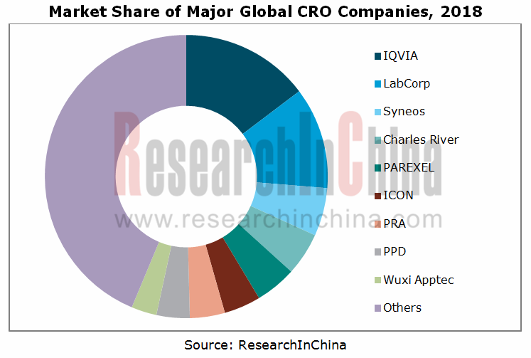 China Contract Research Organization (CRO) Industry Report, 20192025